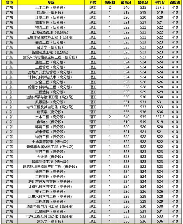 沈阳建筑大学2020在全国各省市分专业录取分数及人数汇总！含艺术