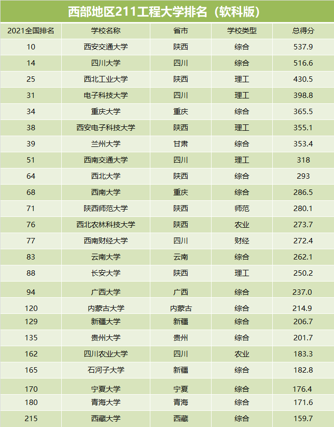 西部地区211高校最新排名，西安交大稳坐第一，兰州大学排第7