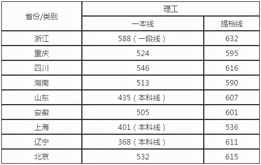 刚刚，四川省2021高考分数线发布！附四川大学近3年录取分数！