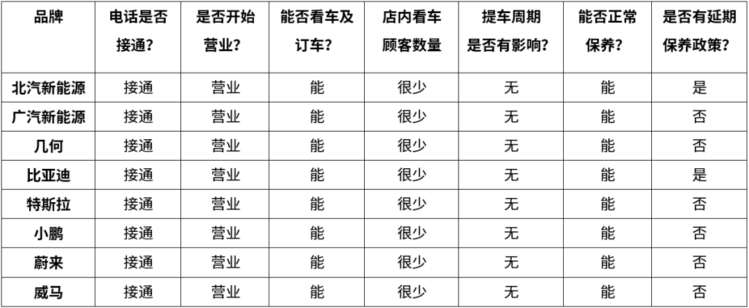 实地调查：受疫情影响，超过70%的4S店都还不能正常营业