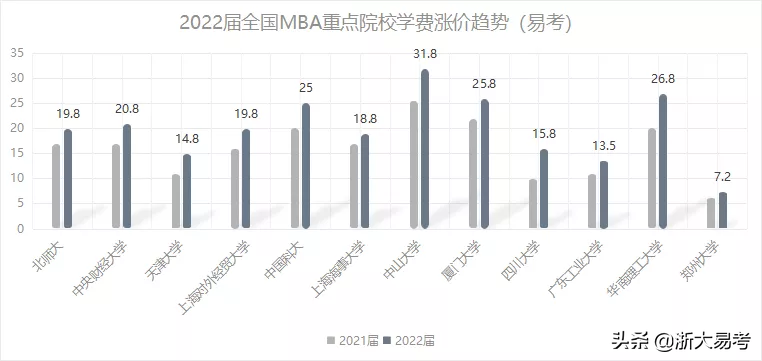 这几所985院校又涨价了！2022届名校MBA学费最新汇总盘点，