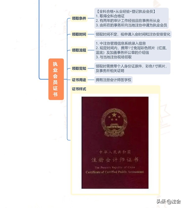 注册会计师考试的4个级别