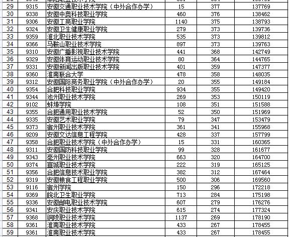 快讯！2021安徽文科高职投档分排序：安庆师大209，合肥幼师502分