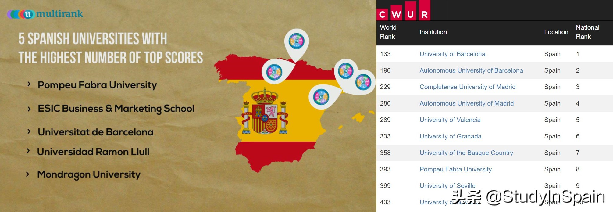 小语种高考和西语,西班牙大学排名,高考志愿如何填报西班牙本科？