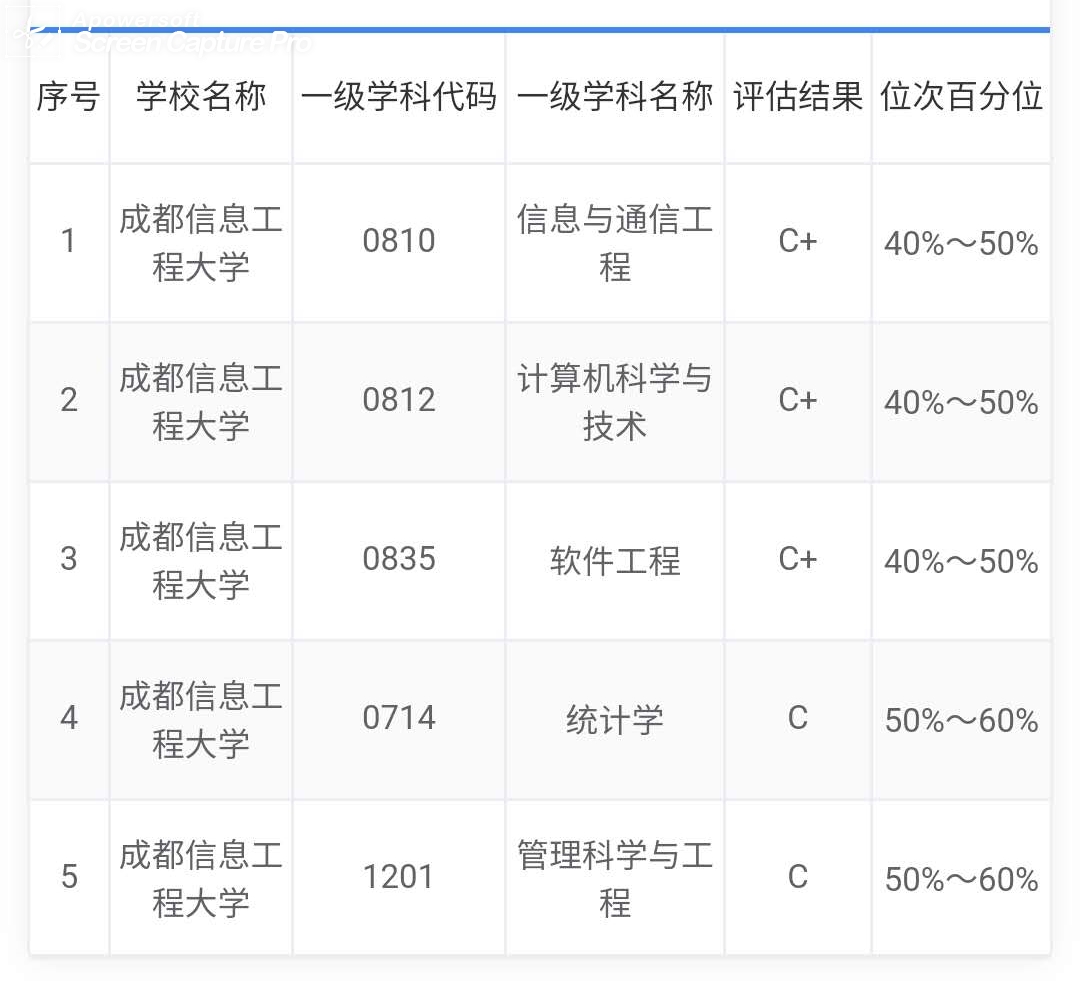 四川省属高校在教育部第四轮学科评估中的表现