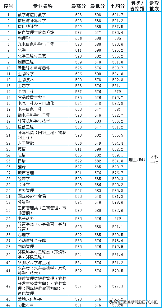 河南师范大学2020年河南省本科一批各专业录取分数统计