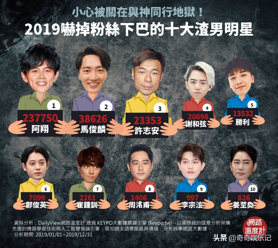 2019「十大渣男明星」排名曝光！冠军「得票数破20万」