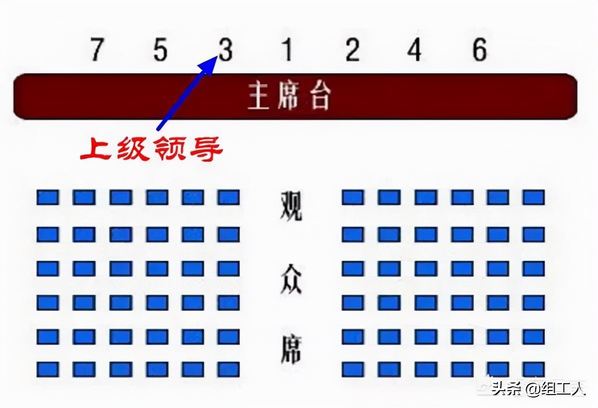 开会排座序，有时候很简单有时候却很难