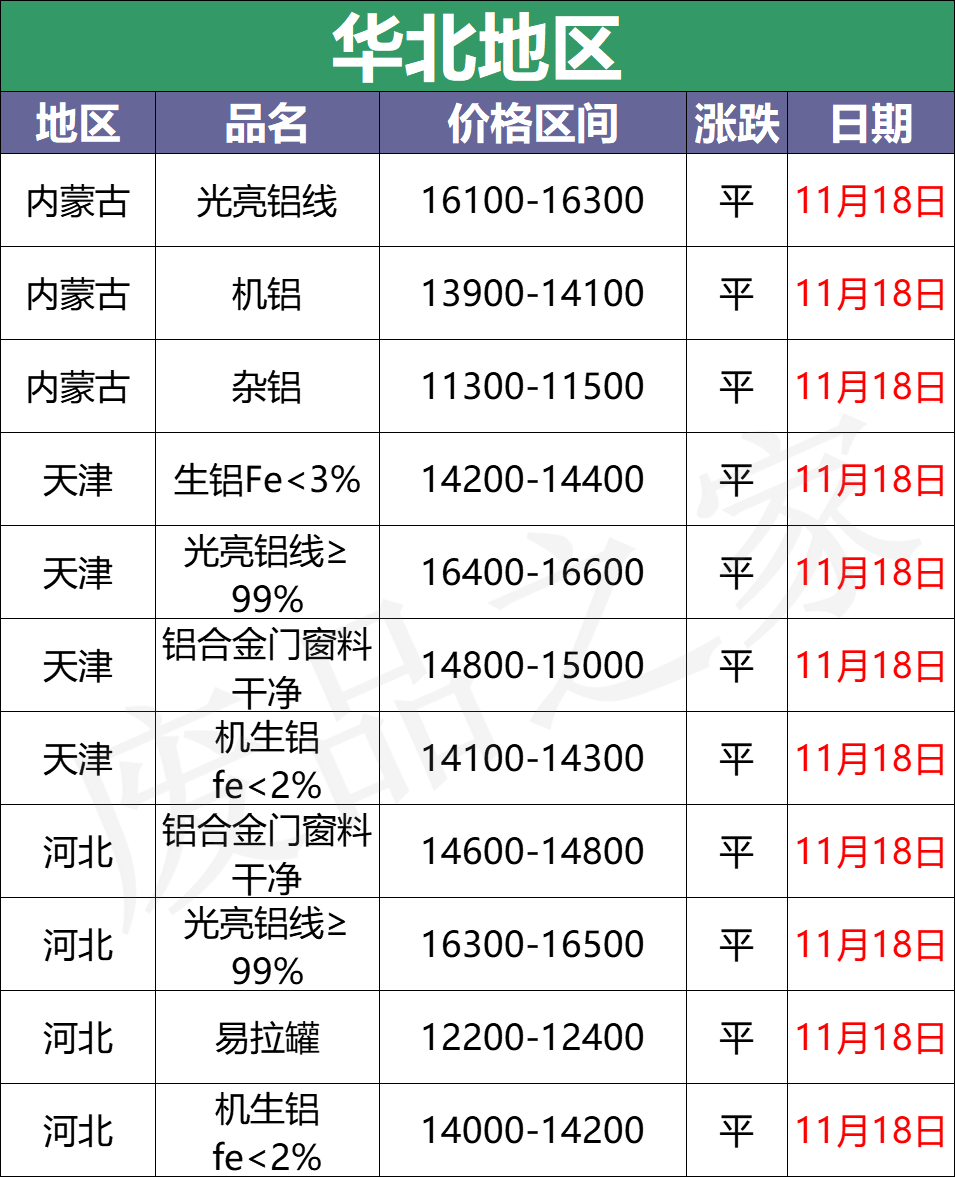 最新11月18日全国铝业厂家收购价（附价格表）