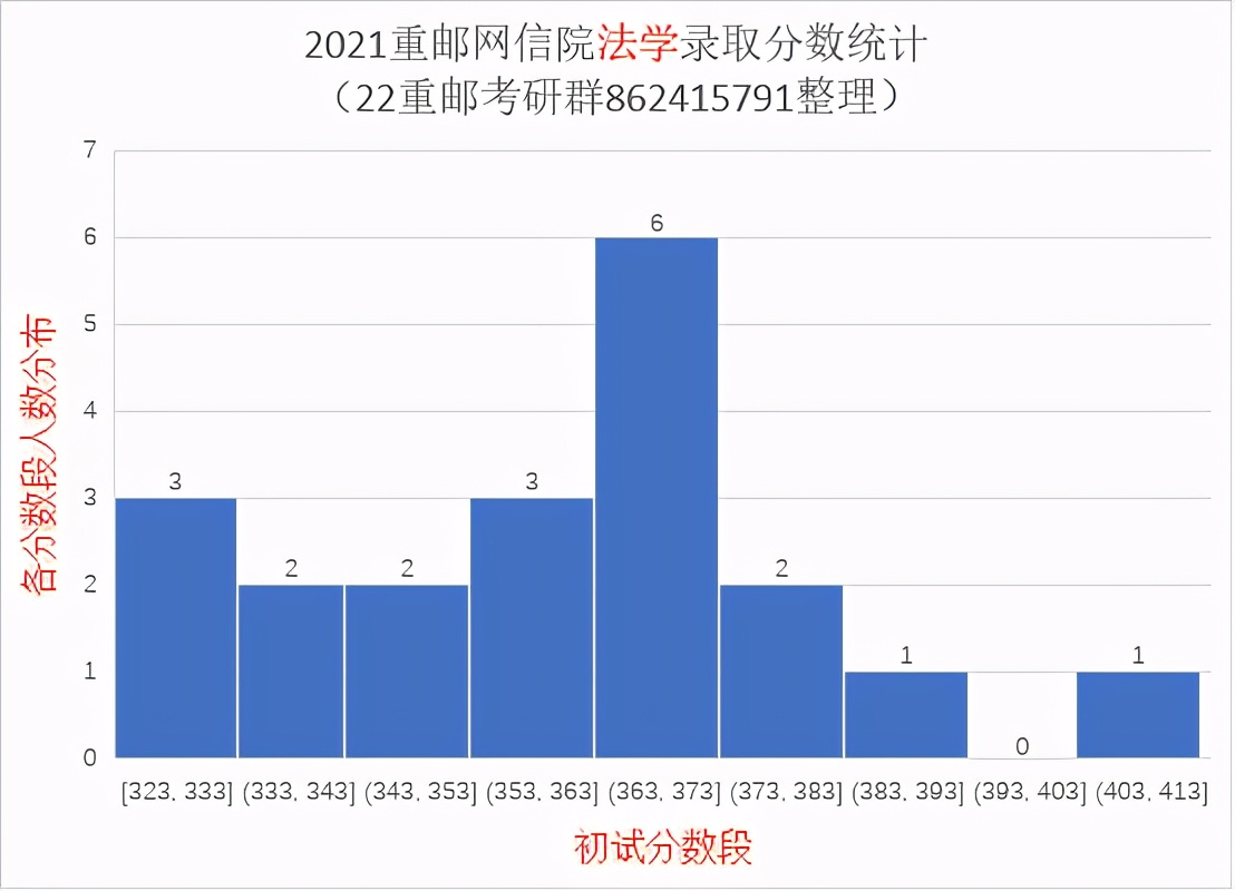 2021重庆邮电大学研究生录取统计分析与报考建议