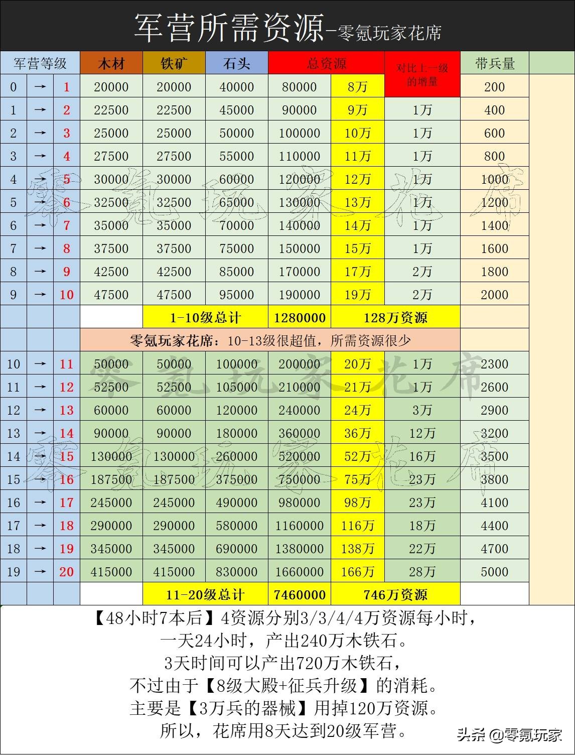 三国志战略版：零氪玩家开荒8天达到20级军营，44级武将28000兵力