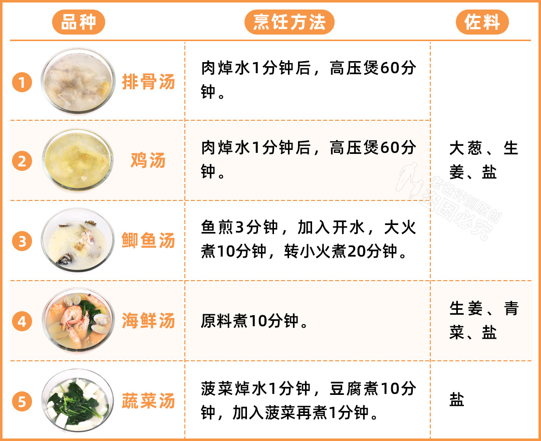 汤的营养比肉好？乳白色汤更滋补？实测5款汤，结果有点颠覆
