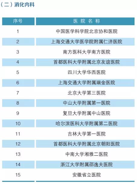 2019年，全国最强医院，科室排名（附名单）
