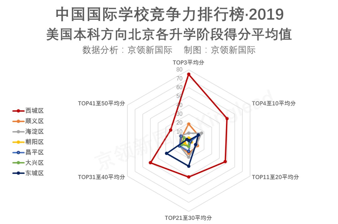 北京地区国际学校竞争力分析：你的母校排第几？