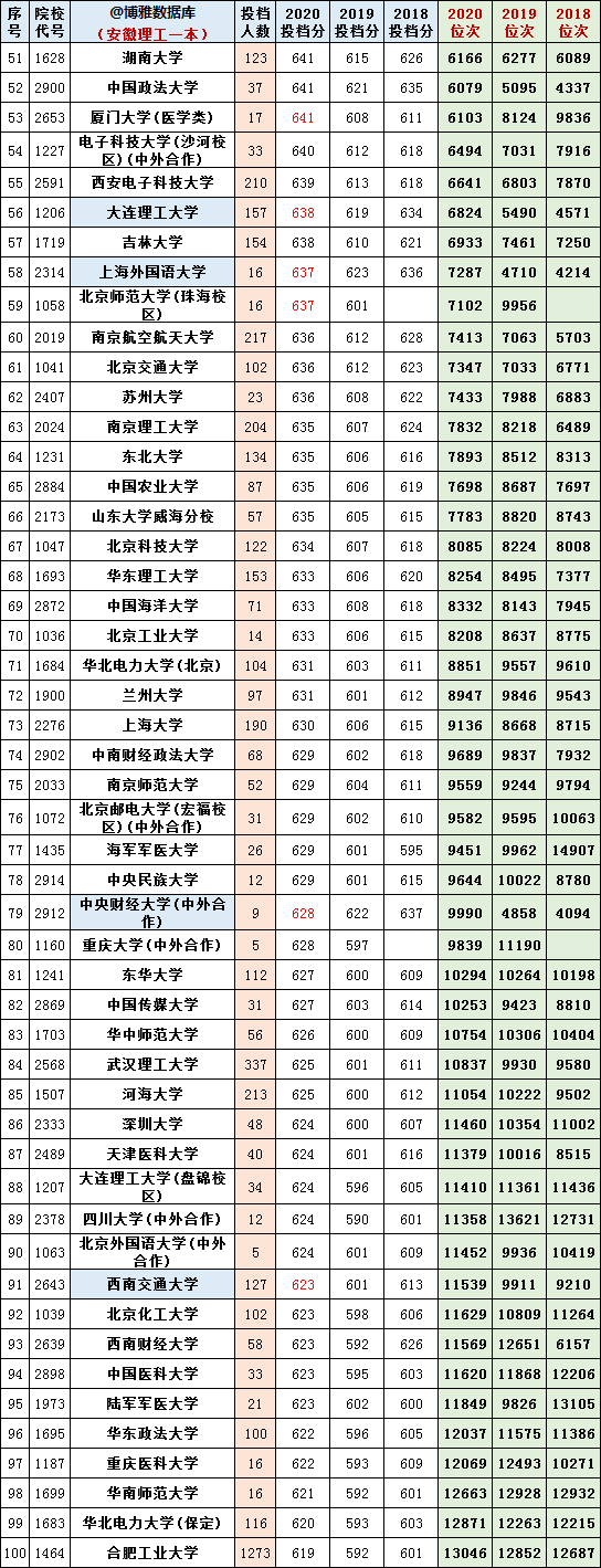 安徽2018-2020年理工类一本投档分及位次对照表！收藏