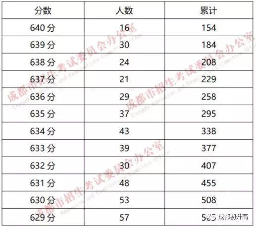成都高中大排名！你的分数能上哪一所？