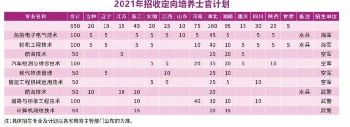 2021年各省各定向培养士官院校招生计划一览