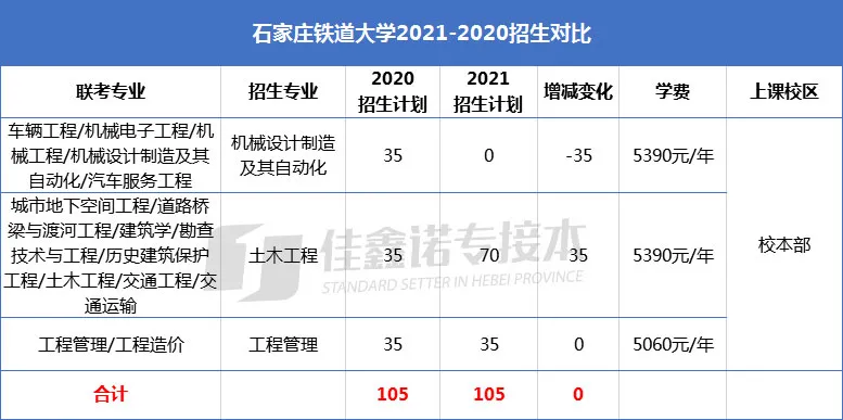 河北专接本考多少分才敢报一本院校？