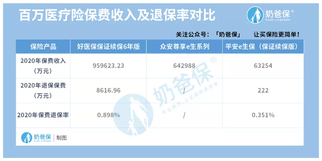 好医保1年退保近1亿，这款网红百万医疗险还能买吗？