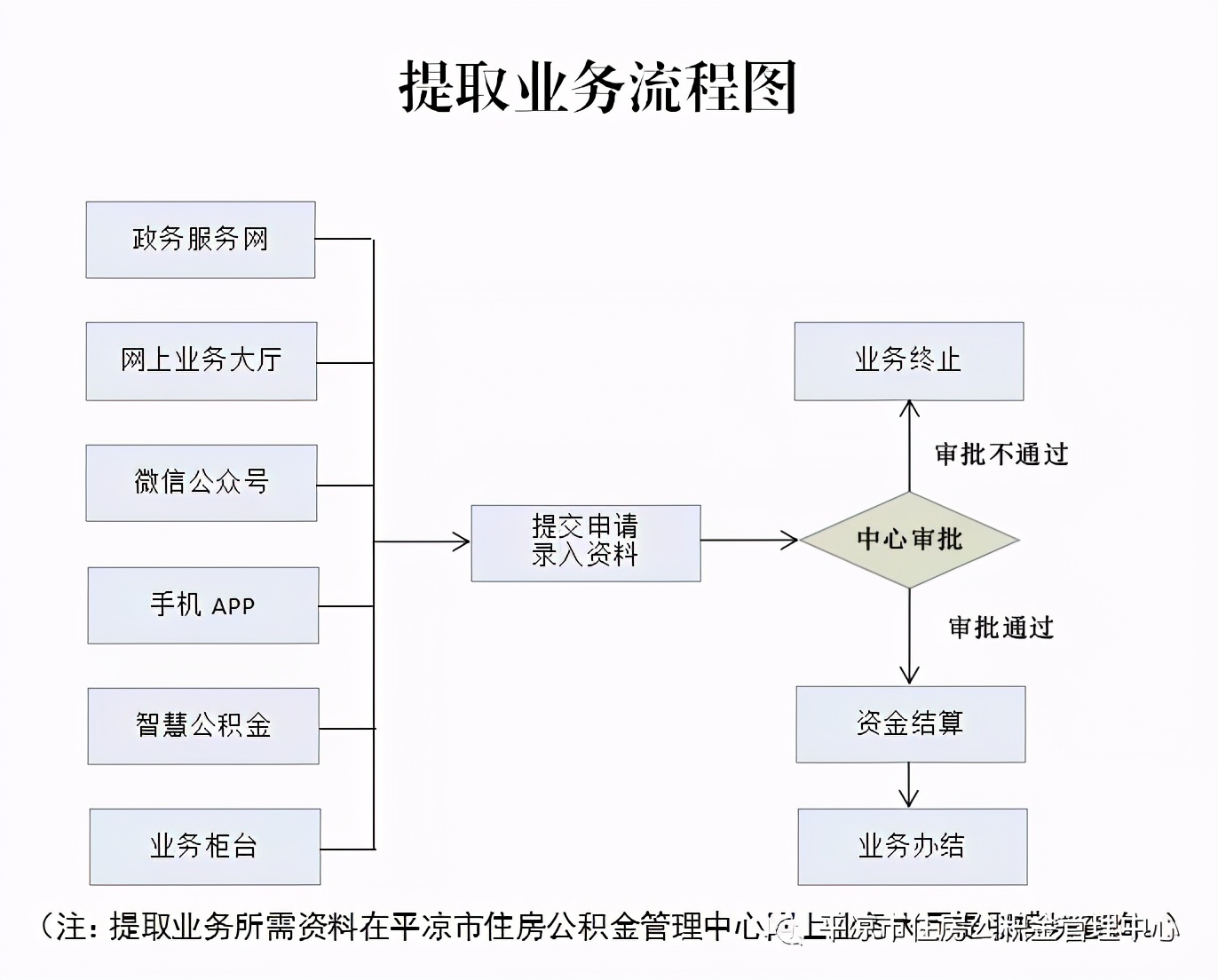 平凉市住房公积金管理中心,平凉市住房公积金管理中心查询