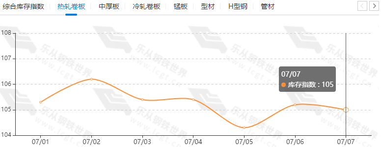 钢材期现货齐涨，地磅出货量不断攀升，旺季提前？