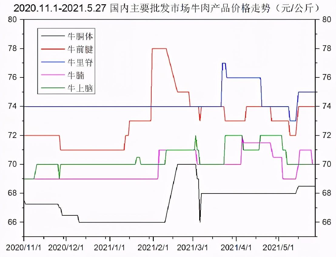 牛肉价格指数报告（截至5.28）