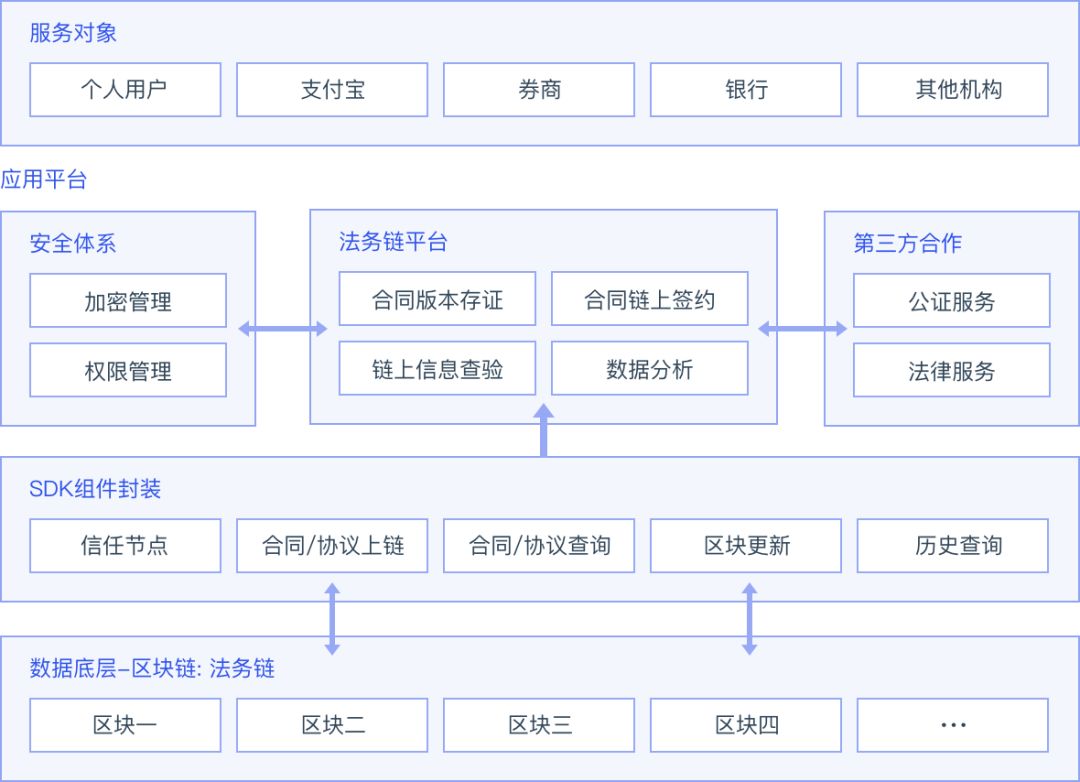 马云做到了！蚂蚁金服的区块链布局：10大解决方案和落地案例详解