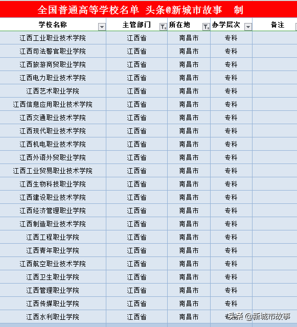 江西11地市大学榜单