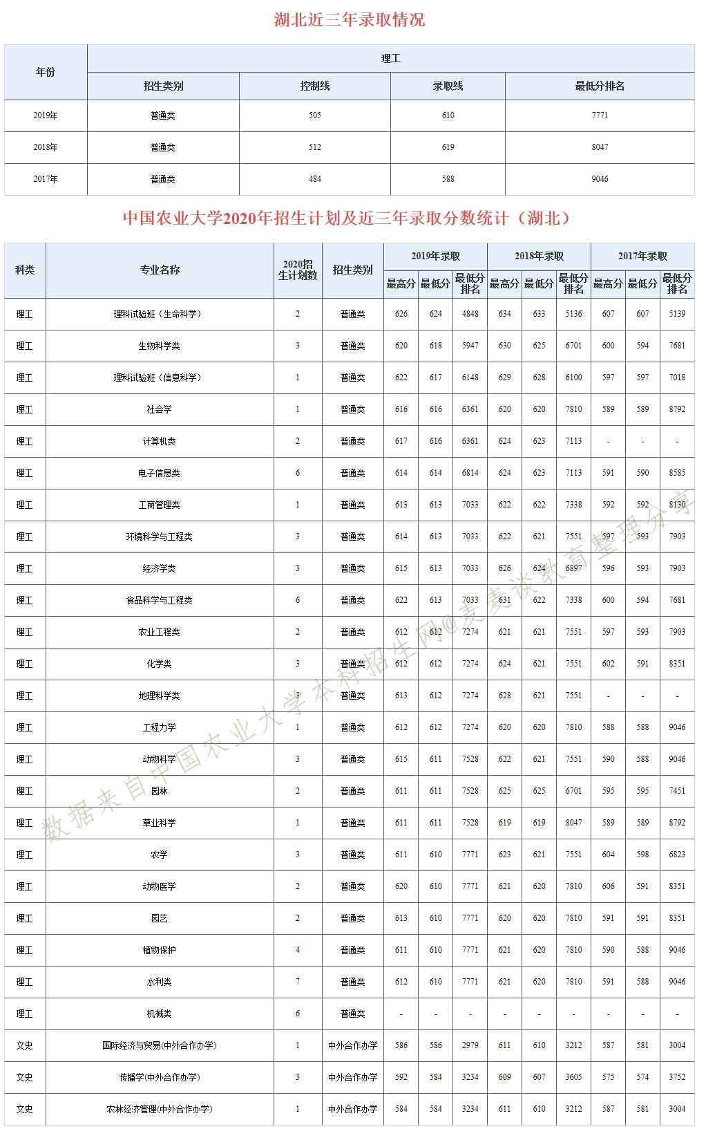 985分数：中国农业大学近三年分专业录取分数及20年招生计划