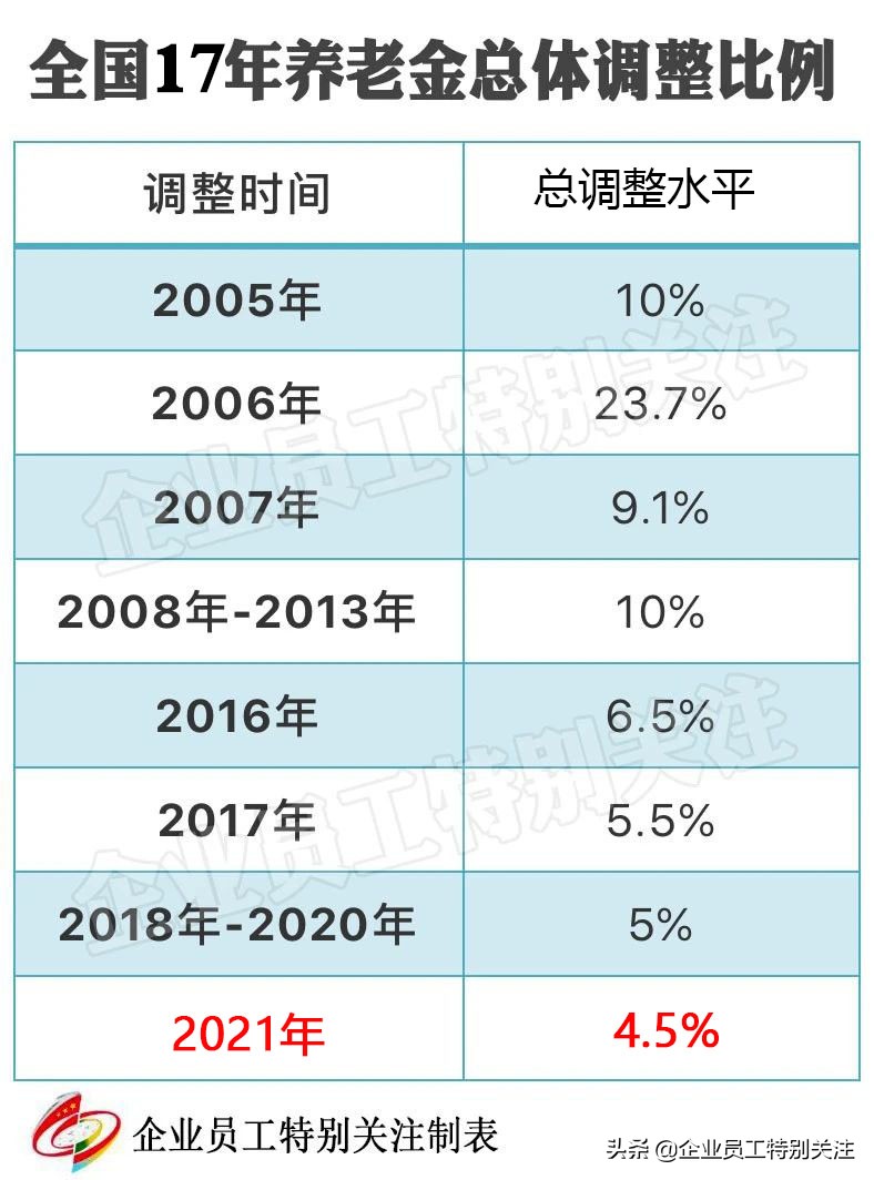 2021年全国31省企业退休人员养老金调整方案详细办法及分析