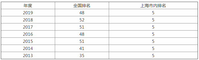 这所211是全国4大应用化学专业高校之一，地处魔都，底蕴深厚