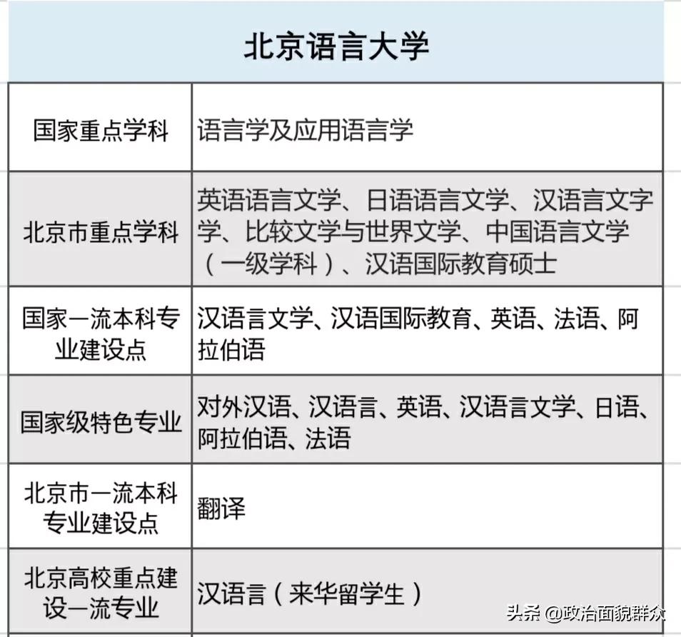 教育部直属“双非”高校之——北京语言大学学科、录取及就业分享