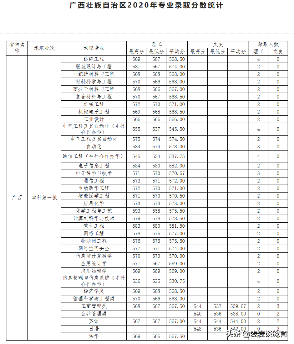 天津工业大学2020年全国31个省市区本一批分专业录取分公布