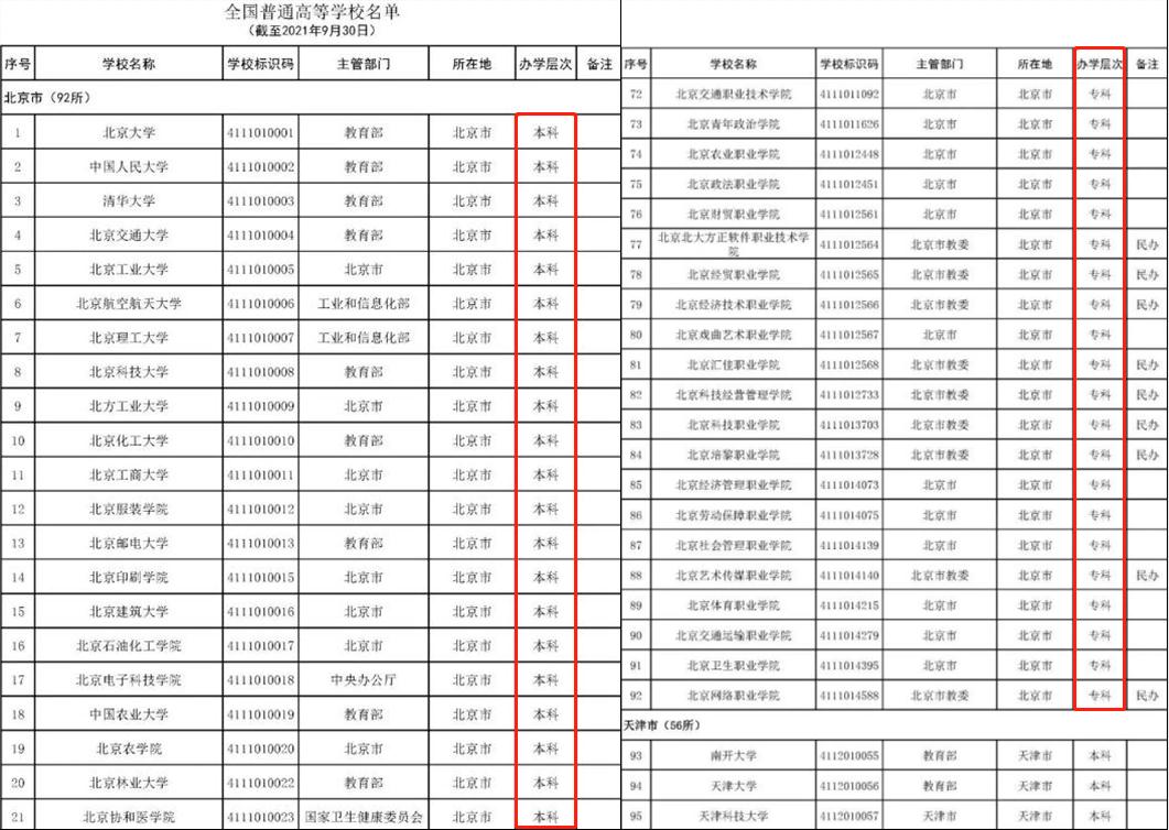 2021全国高校名单公布，“专科”院校1486所，比本科院校还要多？