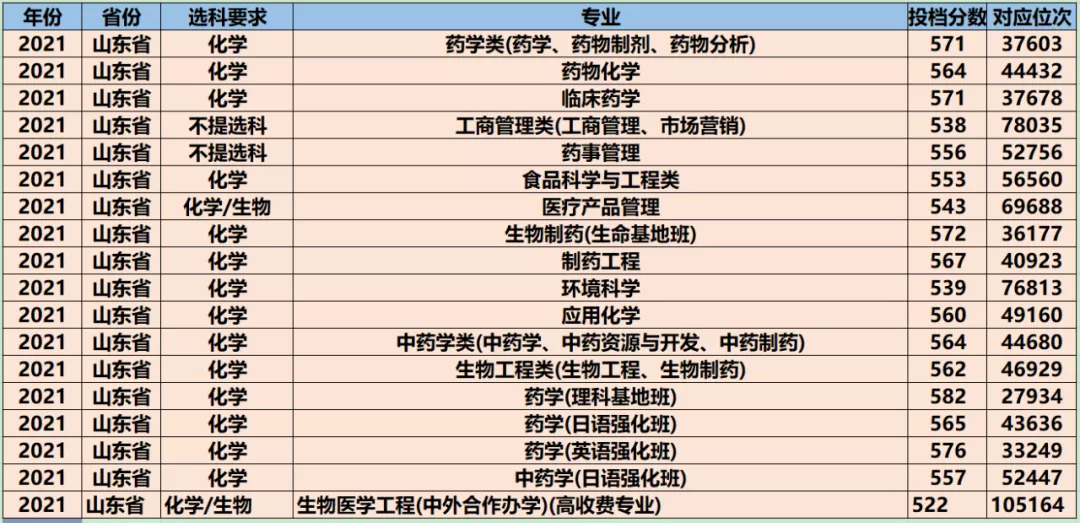 国家扶持，可持续发展的药学类专业介绍，对应的院校