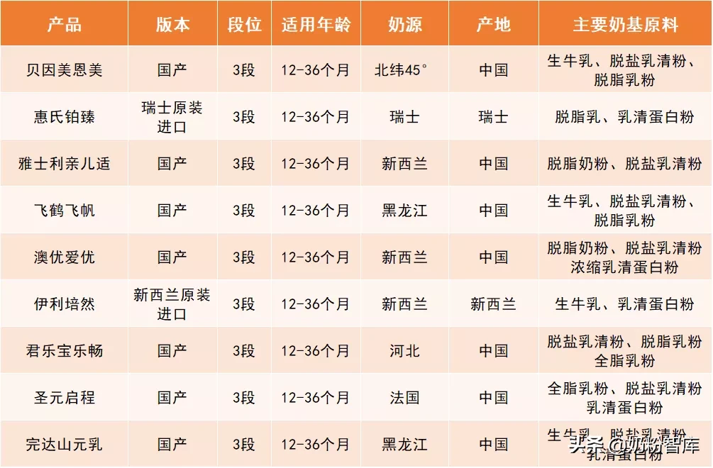 飞鹤、惠氏、澳优、君乐宝等9款奶粉深度评测，哪款更值得选？