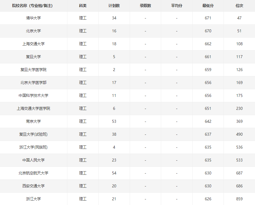 贵州省2021年理工类全省前1000名录取院校分数分析