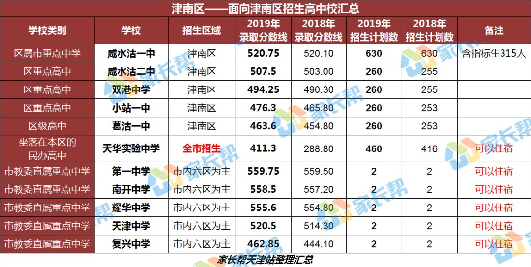 全了！天津16区高中招生录取、住宿情况大汇总！一模定位靠ta了