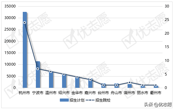 浙江省2021年本科招生计划分析
