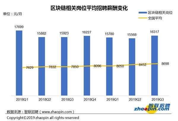 2019年区块链人才报告：从业者平均月薪1.6万