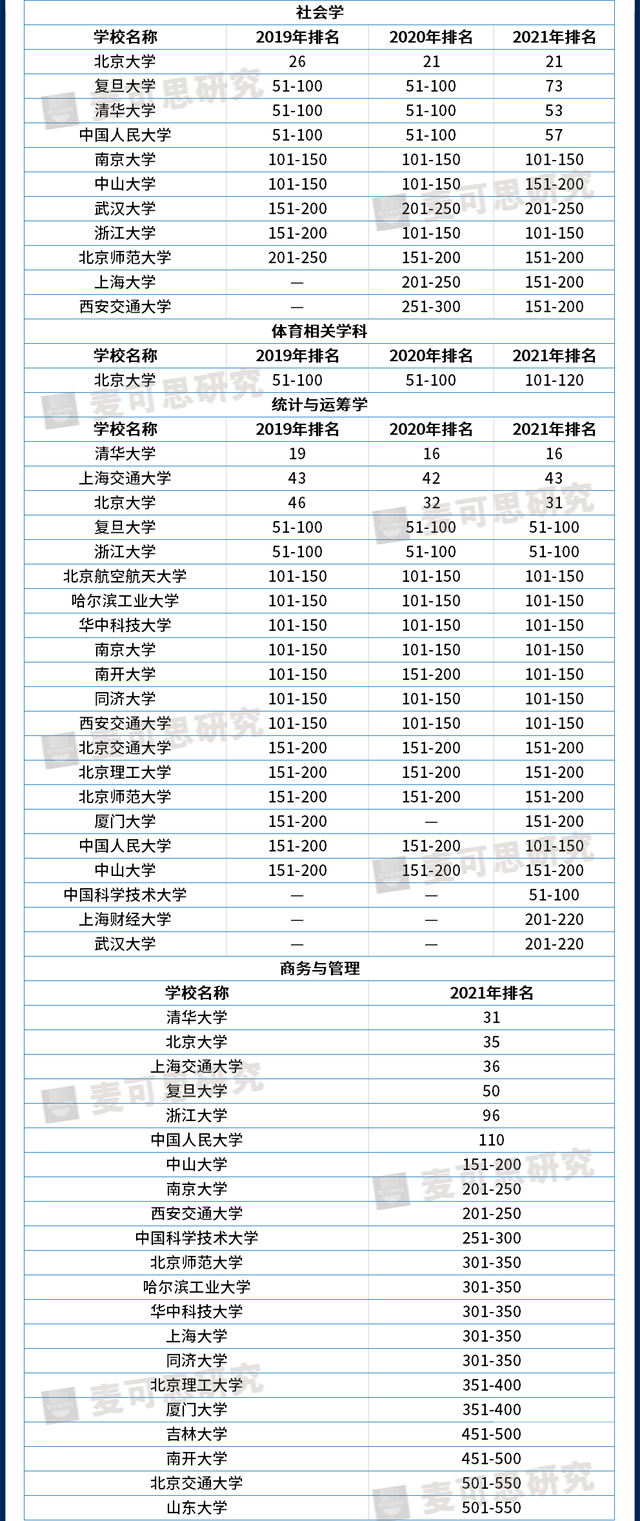 近3年世界大学学科排名大汇总，哪些高校进步快？（附就业数据）