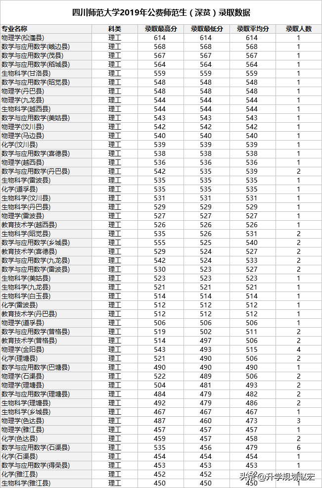 四川师范大学2019年最高638分，相差81分，附近三年专业分数