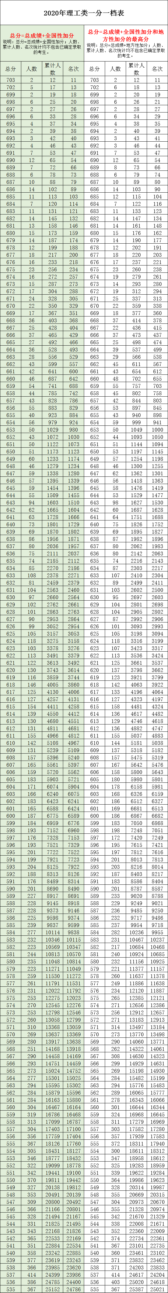 全国20省市2020高考成绩一分一段表汇总！2021考生收藏