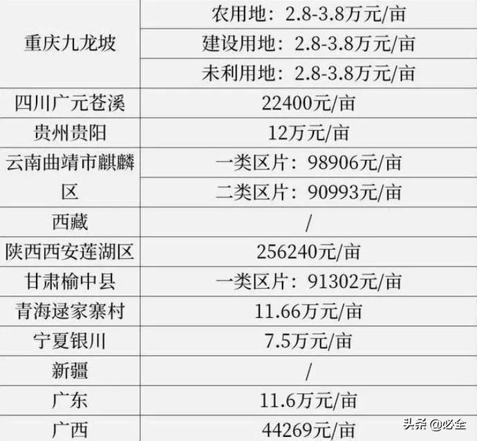 注意全国31省农村征地补偿最新标准公布，你能拿多少钱？