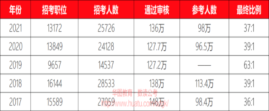 2022国考有多难？3个“上涨”、2个“趋势”，你能接受吗？