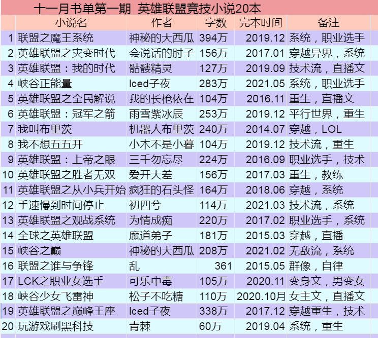 分享竞技类小说，完结精品二十本，精彩好看，书荒不可错过