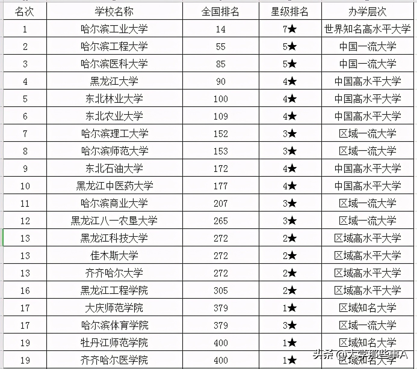 2021年黑龙江省大学排名出炉，前五花落谁家？