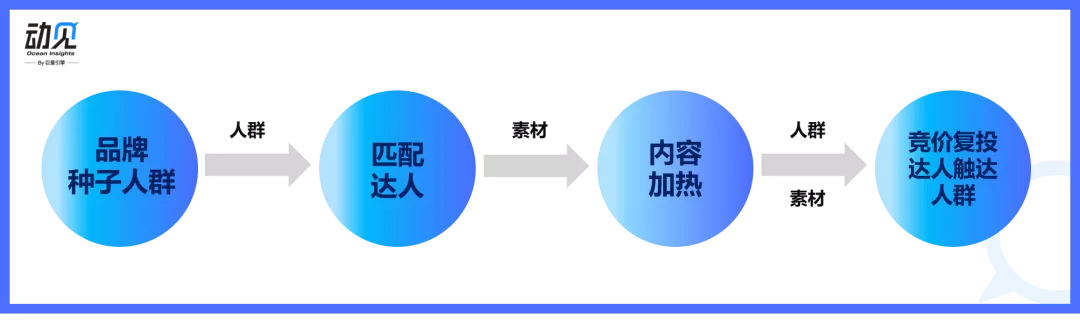 达人营销，只能内容种草？