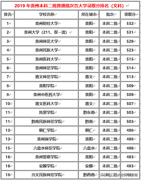 贵州省2019年本科一批&二批各大学排名及分数线（文科&理科）