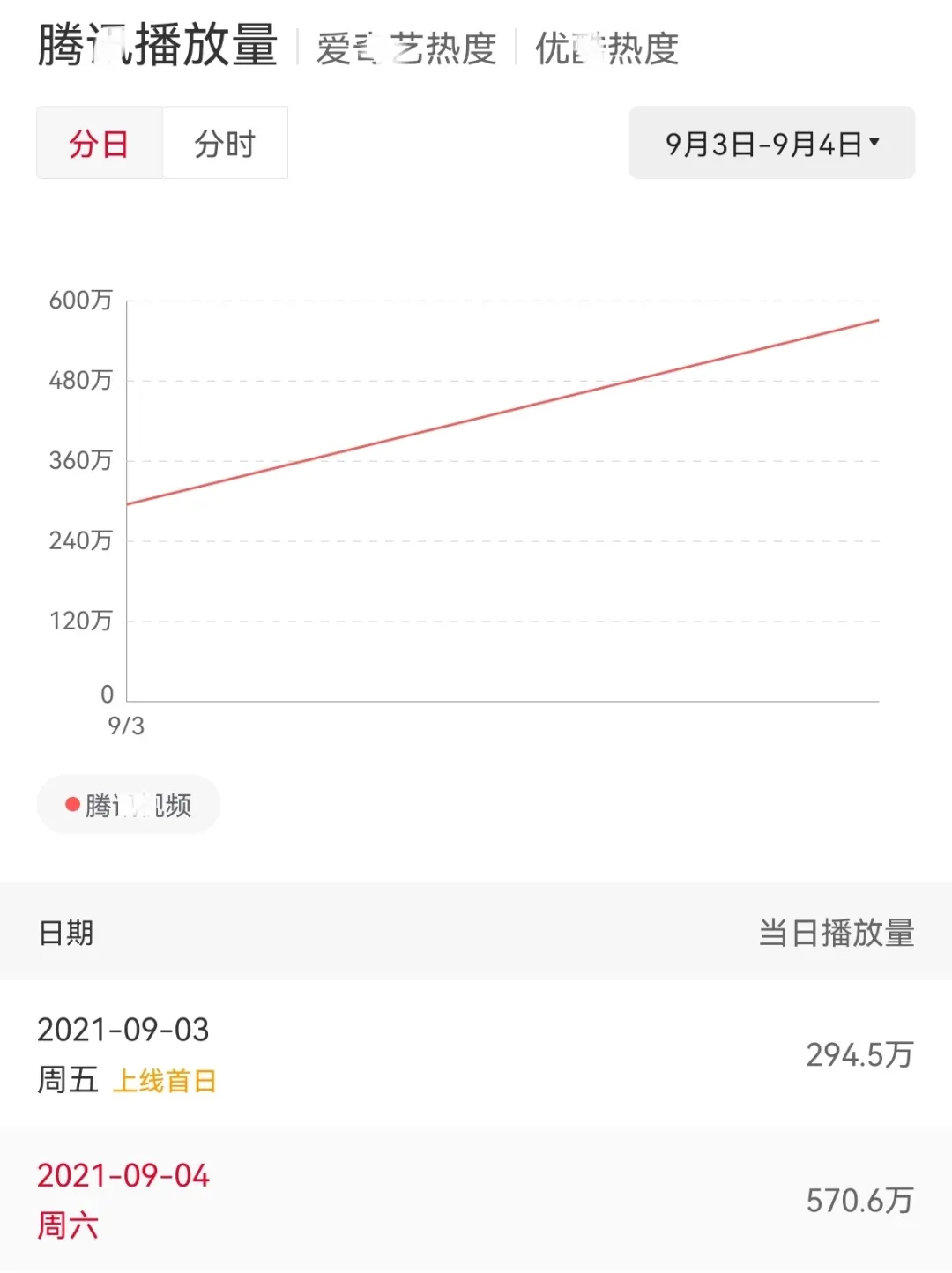 吴谨言新剧播放量惨淡，剧情俗套演技浮夸，3年来演的6部剧都扑了